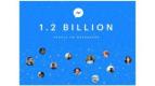 Pengguna FB Messenger Tembus Angka 1,2 Miliar
